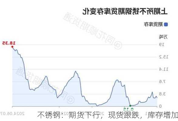 不锈钢：期货下行，现货跟跌，库存增加