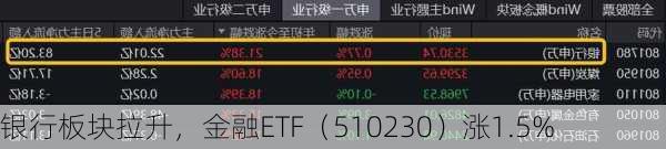 银行板块拉升，金融ETF（510230）涨1.5%