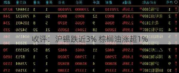 收评：沪锡跌近3% 棕榈油涨超1%