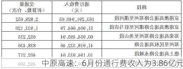 中原高速：6月份通行费收入为3.86亿元