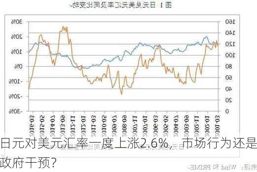 日元对美元汇率一度上涨2.6%，市场行为还是政府干预？