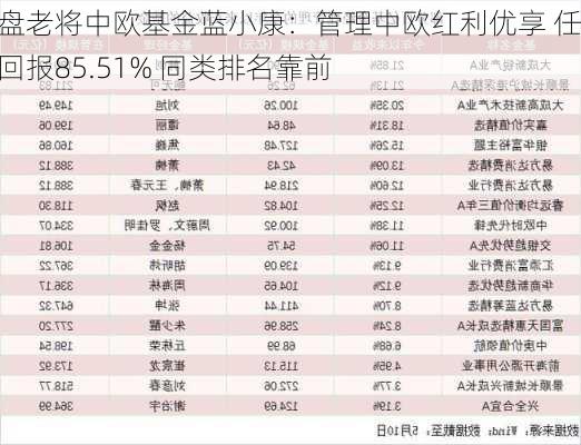 复盘老将中欧基金蓝小康：管理中欧红利优享 任职回报85.51% 同类排名靠前