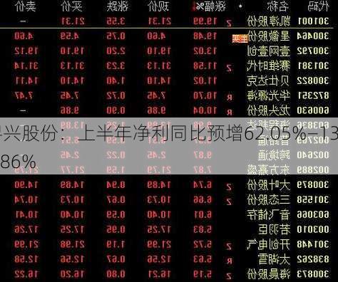 浔兴股份：上半年净利同比预增62.05%―135.86%