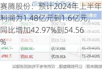 赛腾股份：预计2024年上半年净利润为1.48亿元到1.6亿元，同比增加42.97%到54.56%