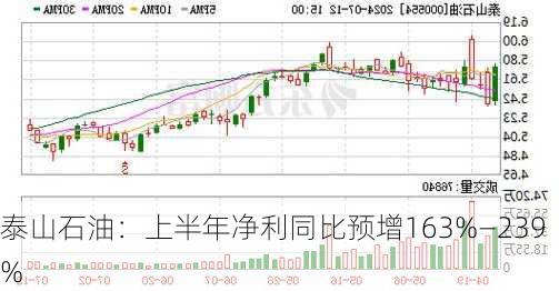 泰山石油：上半年净利同比预增163%―239%