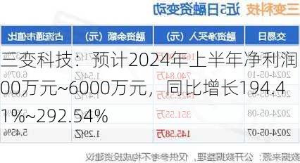 三变科技：预计2024年上半年净利润为4500万元~6000万元，同比增长194.41%~292.54%