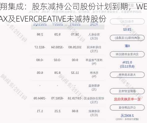 亚翔集成：股东减持公司股份计划到期，WELLMAX及EVERCREATIVE未减持股份