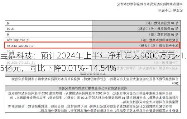 宝鼎科技：预计2024年上半年净利润为9000万元~1.05亿元，同比下降0.01%~14.54%