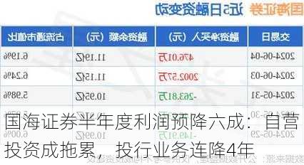 国海证券半年度利润预降六成：自营投资成拖累，投行业务连降4年