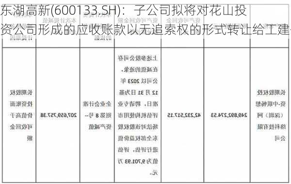 东湖高新(600133.SH)：子公司拟将对花山投资公司形成的应收账款以无追索权的形式转让给工建保理