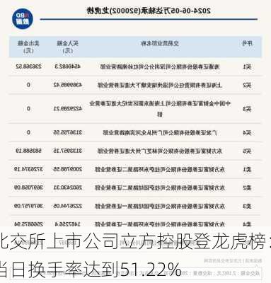 北交所上市公司立方控股登龙虎榜：当日换手率达到51.22%