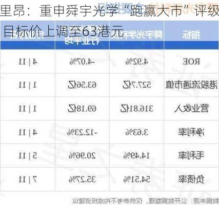 里昂：重申舜宇光学“跑赢大市”评级 目标价上调至63港元