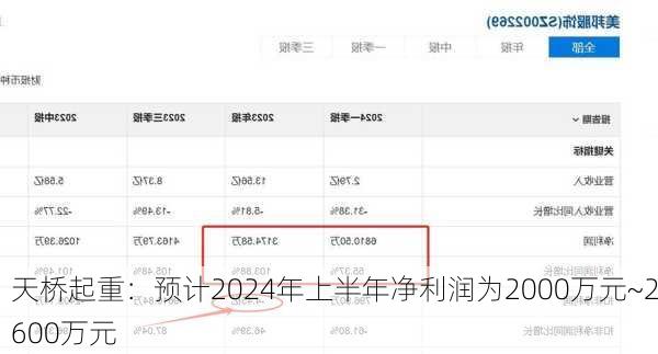 天桥起重：预计2024年上半年净利润为2000万元~2600万元