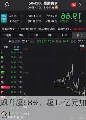 飙升超68%，超12亿元加仓！