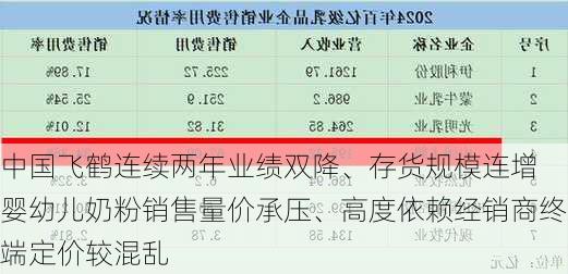 中国飞鹤连续两年业绩双降、存货规模连增 婴幼儿奶粉销售量价承压、高度依赖经销商终端定价较混乱