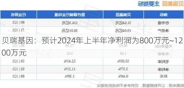 贝瑞基因：预计2024年上半年净利润为800万元~1200万元