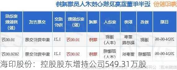 海印股份：控股股东增持公司549.31万股