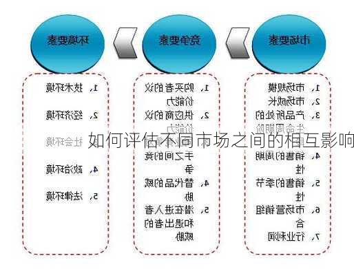 如何评估不同市场之间的相互影响