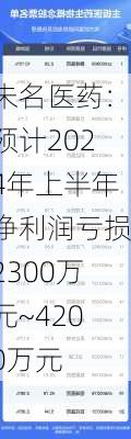 未名医药：预计2024年上半年净利润亏损2300万元~4200万元