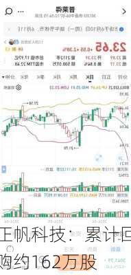 正帆科技：累计回购约162万股