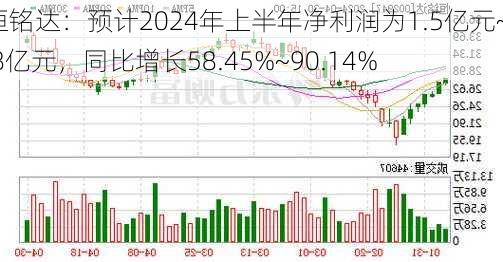 恒铭达：预计2024年上半年净利润为1.5亿元~1.8亿元，同比增长58.45%~90.14%