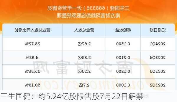 三生国健：约5.24亿股限售股7月22日解禁