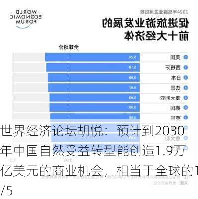 世界经济论坛胡悦：预计到2030年中国自然受益转型能创造1.9万亿美元的商业机会，相当于全球的1/5