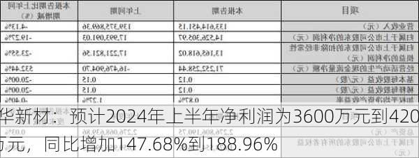 晶华新材：预计2024年上半年净利润为3600万元到4200万元，同比增加147.68%到188.96%