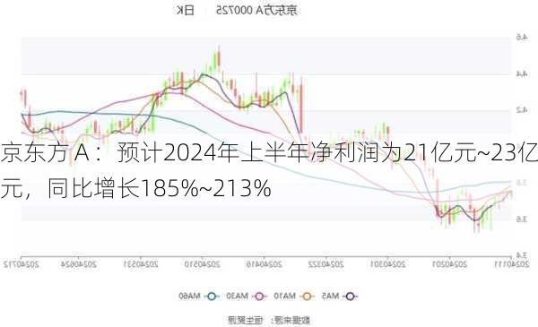 京东方Ａ：预计2024年上半年净利润为21亿元~23亿元，同比增长185%~213%