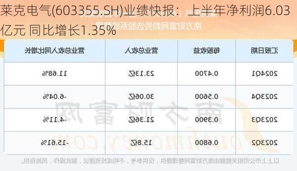 莱克电气(603355.SH)业绩快报：上半年净利润6.03亿元 同比增长1.35%