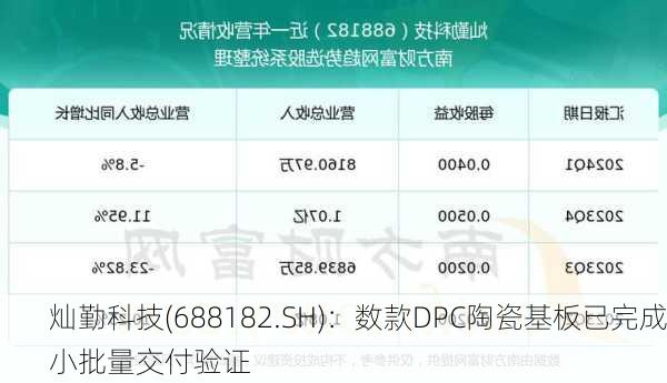 灿勤科技(688182.SH)：数款DPC陶瓷基板已完成小批量交付验证