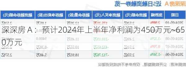 深深房Ａ：预计2024年上半年净利润为450万元~650万元