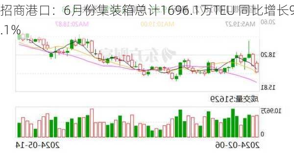 招商港口：6月份集装箱总计1696.1万TEU 同比增长9.1%