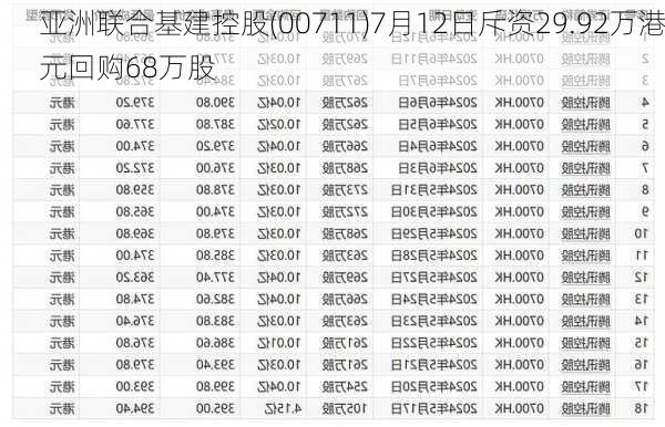 亚洲联合基建控股(00711)7月12日斥资29.92万港元回购68万股