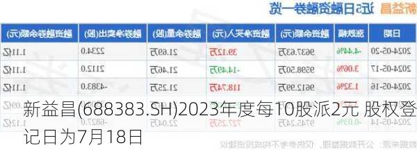 新益昌(688383.SH)2023年度每10股派2元 股权登记日为7月18日