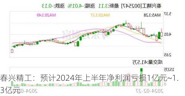 春兴精工：预计2024年上半年净利润亏损1亿元~1.3亿元