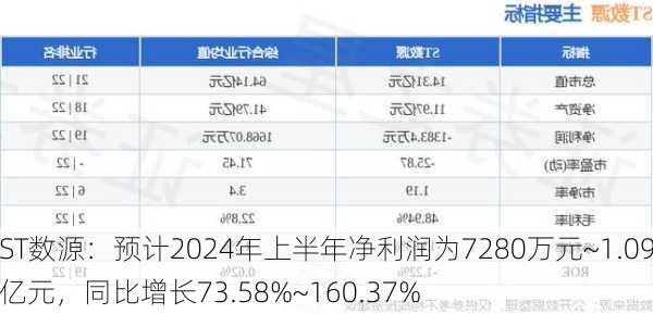 ST数源：预计2024年上半年净利润为7280万元~1.09亿元，同比增长73.58%~160.37%