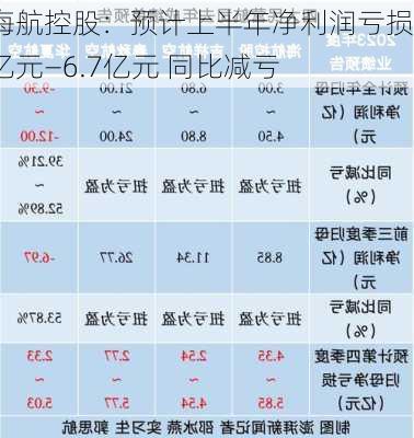 海航控股：预计上半年净利润亏损6亿元―6.7亿元 同比减亏