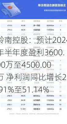 岭南控股：预计2024年半年度盈利3600.00万至4500.00万 净利润同比增长20.91%至51.14%