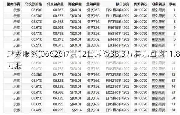 越秀服务(06626)7月12日斥资38.3万港元回购11.8万股