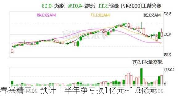 春兴精工：预计上半年净亏损1亿元~1.3亿元