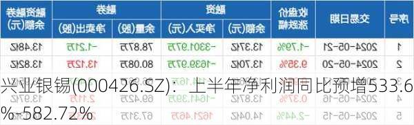 兴业银锡(000426.SZ)：上半年净利润同比预增533.68%-582.72%