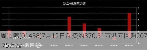 周黑鸭(01458)7月12日斥资约370.51万港元回购207.75万股