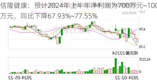 信隆健康：预计2024年上半年净利润为700万元~1000万元，同比下降67.93%~77.55%