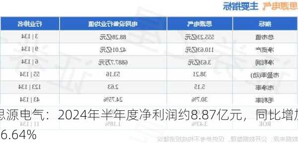 思源电气：2024年半年度净利润约8.87亿元，同比增加26.64%