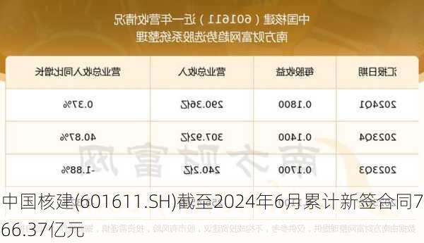 中国核建(601611.SH)截至2024年6月累计新签合同766.37亿元