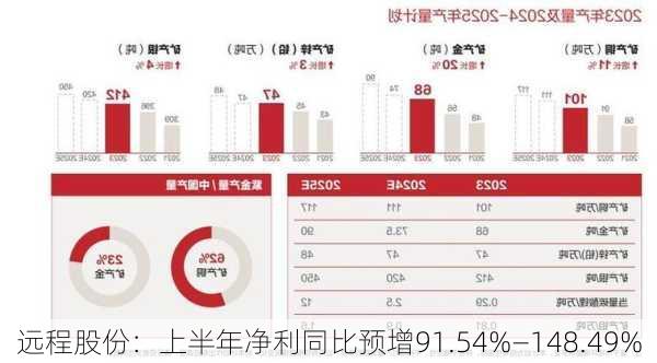 远程股份：上半年净利同比预增91.54%―148.49%