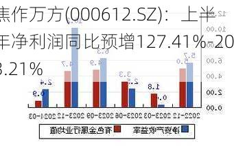 焦作万方(000612.SZ)：上半年净利润同比预增127.41%-203.21%