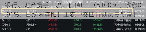 银行、地产携手上攻，价值ETF（510030）收涨0.91%，日线两连阳！工农中交四行创历史新高！