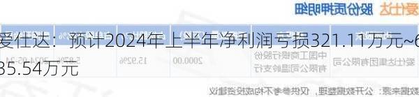 爱仕达：预计2024年上半年净利润亏损321.11万元~635.54万元